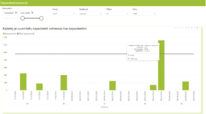 Uuden tuotannon raporttikokonaisuuden kapasiteettiseurantanäkymä, josta voidaan seurata kapasiteetin kehitystä eri aikavälillä.
