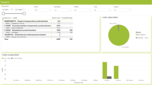 Uuden tuotannon raporttikokonaisuuden tuotantonäkymä, josta voidaan seurata tuotantomääriä.